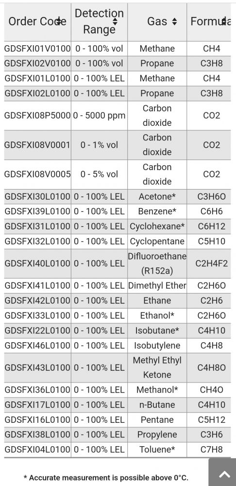 GAS DEDECTORS SPECS 1